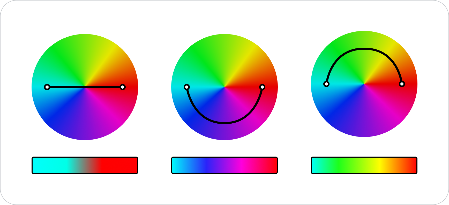 Tre fargesirklar viser korleis gradientar blir danna ved ulike linjer som vert trekte gjennom sirkelen: ei rett linje, ei boge nedover og ei boge oppover. Under kvar sirkel blir den tilhøyrande gradienten vist, og han endrar seg basert på retninga og lengda på linjene.